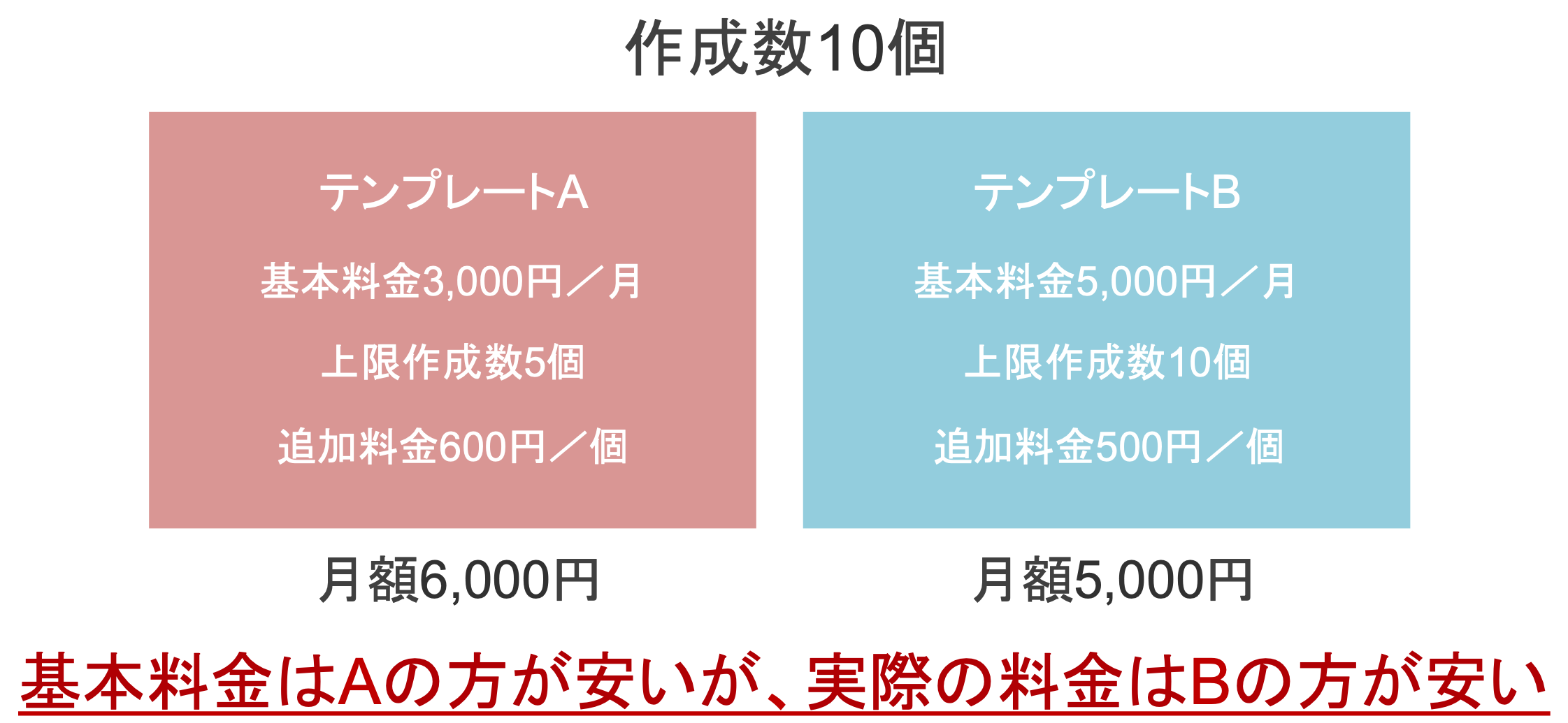 ランディングページのテンプレート おすすめ10選と正しい選び方 最新版 Adell