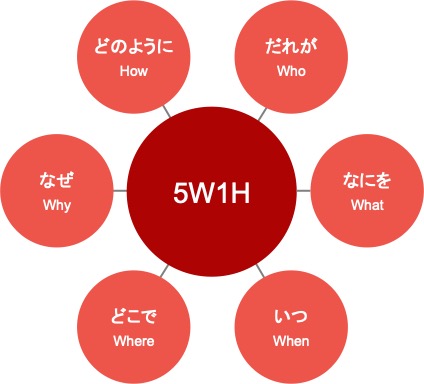 Webマーケティングのフレームワーク「5W1H」の図解